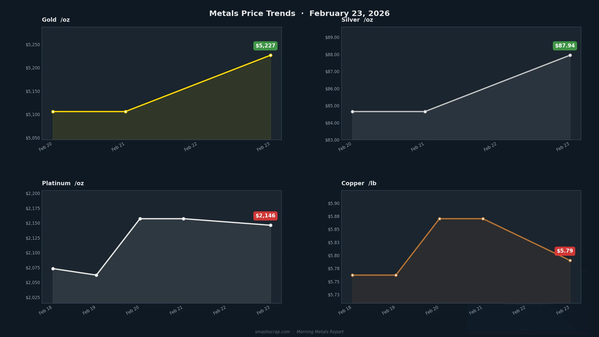 Smash Scrap Morning Metals Report – February 23, 2026