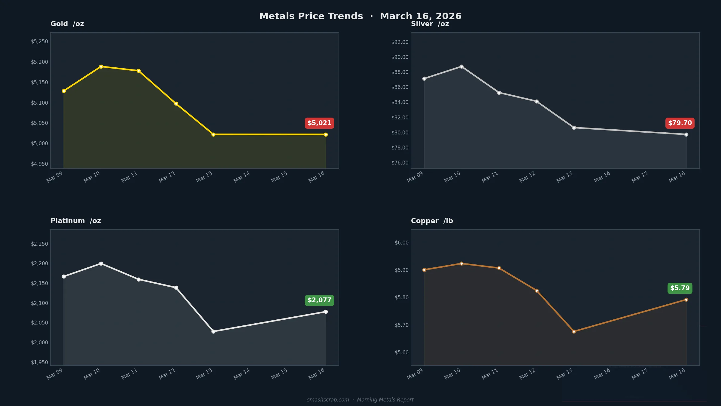 Smash Scrap Morning Metals Report – March 16, 2026