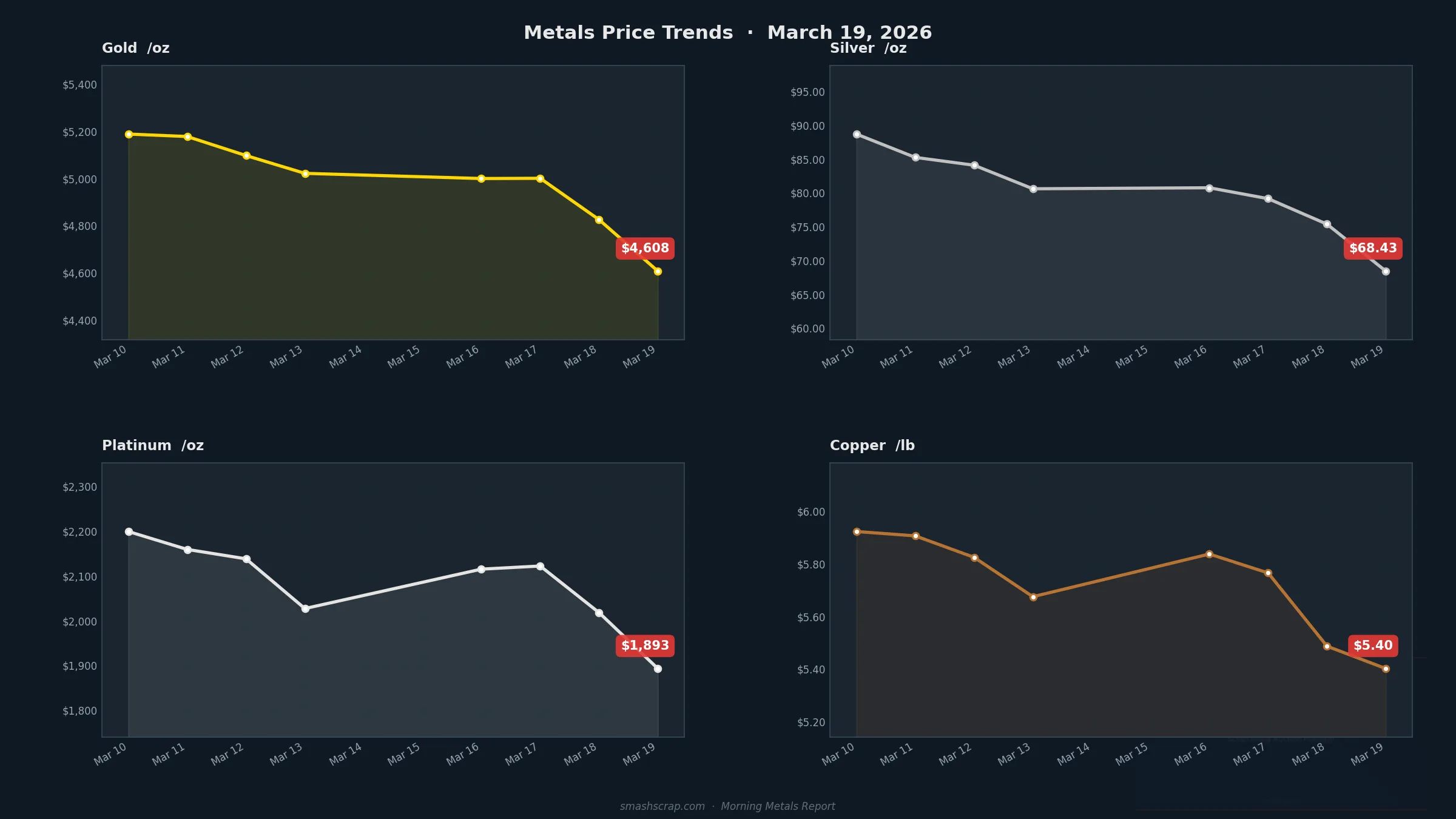 Smash Scrap Morning Metals Report – March 19, 2026