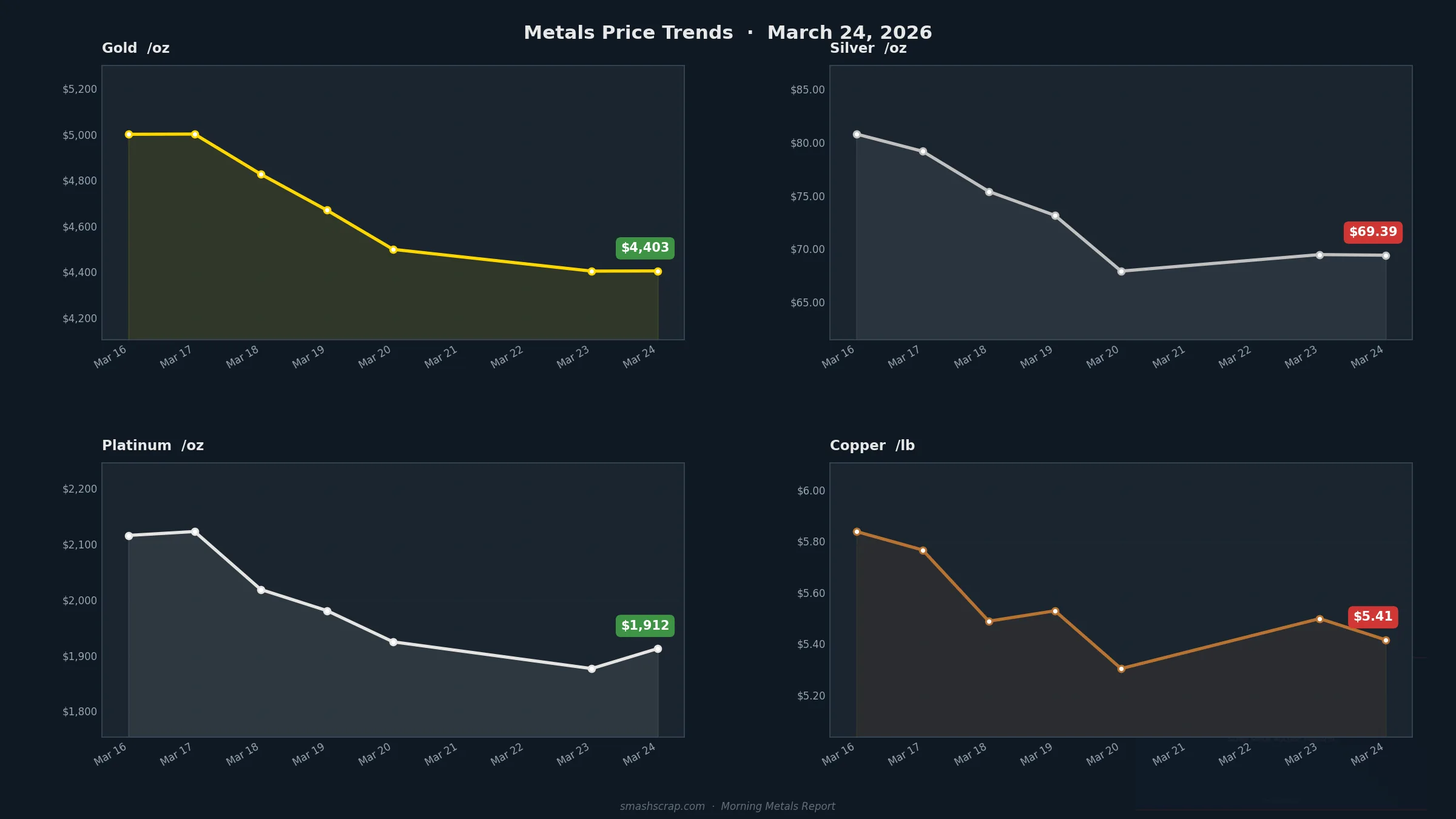 Smash Scrap Morning Metals Report – March 24, 2026
